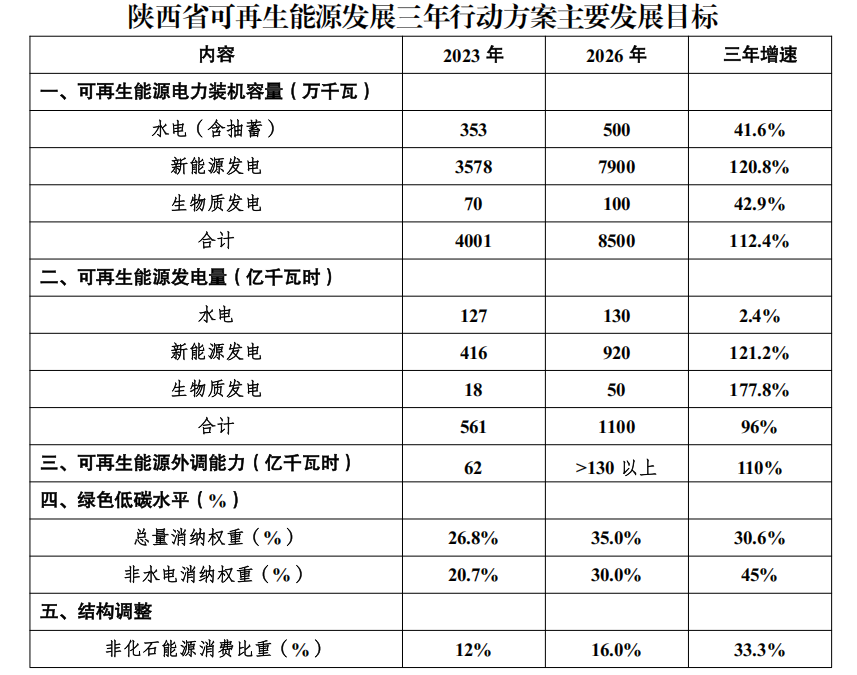 陕西省：2026年将建成新型储能装机达200万千瓦以上 