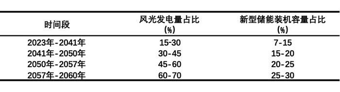 表3-1 中国风光发电量占比与其新型储能装机容量占比关系