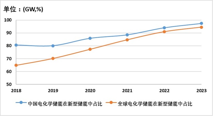 图4-1 中国和全球电化学储能在新型储能中的占比情况