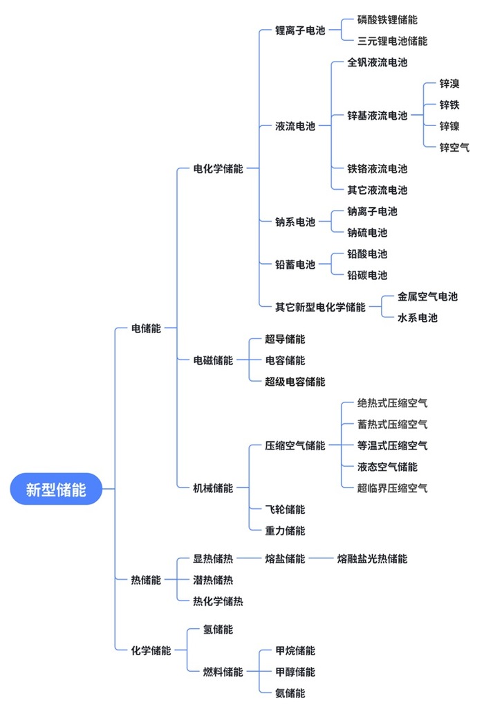 图1-1 新型储能技术路线图谱