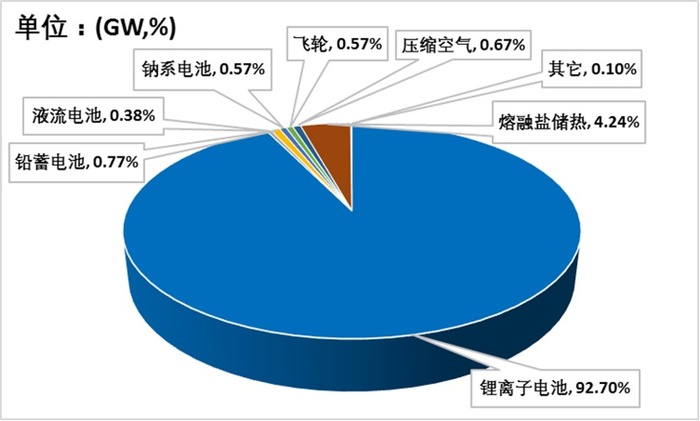 图1-3 2023年各种技术在全球新型储能装机规模中的占比
