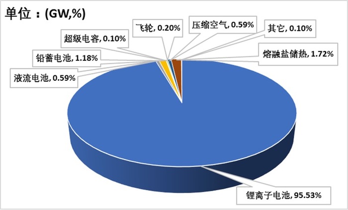 图1-2 2023年各种技术在中国新型储能装机规模中的占比