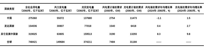 表2-2 风光累计装机需求及年均增长率预测