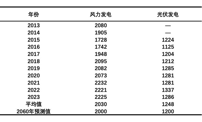 表2-1 风光发电可利用小时数(单位:小时/年)来源:中国电力企业联合会2014-2024年《全国电力供需形势分析预测报告》