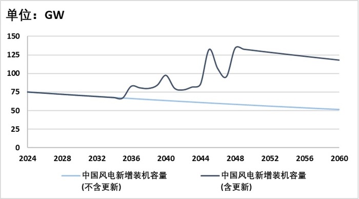 图2-2 中国风电装机需求预测