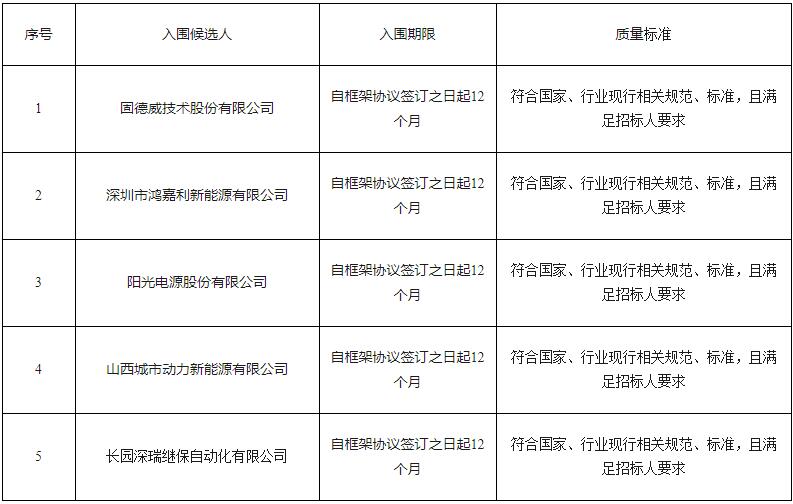 中标 | 5家企业入围山西交控2025-2026年度储能设备供应商入库框架协议