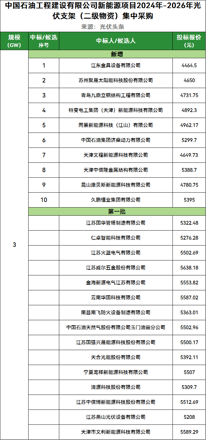 新增10家，共计25家支架企业入围！中石油2024-2026年光伏支架项目供应商名单！