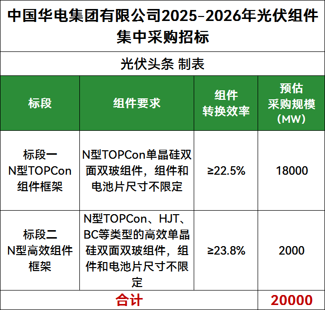20GW！华电2025-2026年光伏组件集采招标：含TOPCon、HJT、BC！