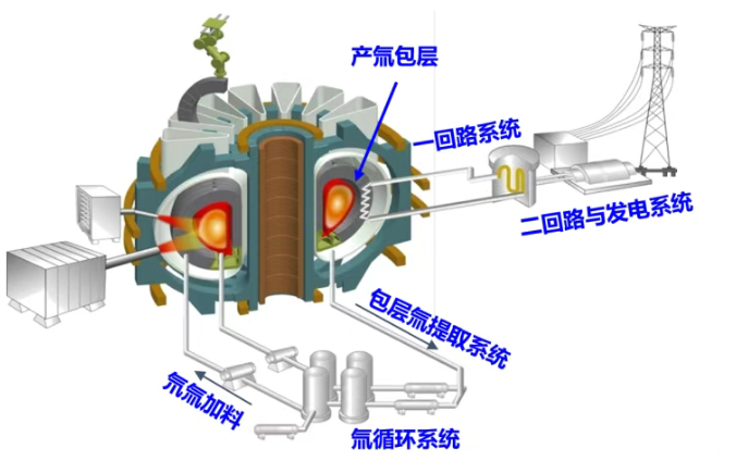 西南物理研究院在磁约束核聚变能量导出技术取得重大突破