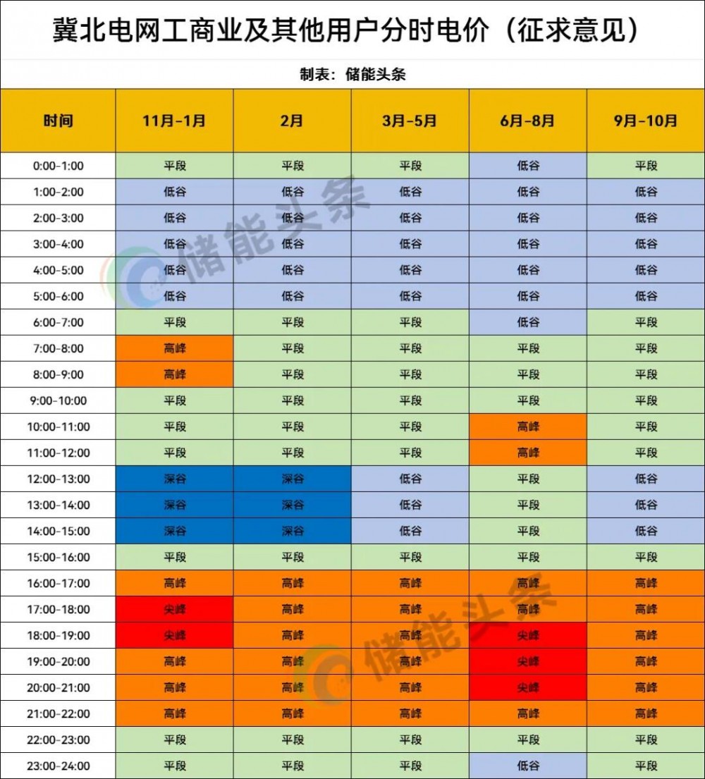 河北拟调整冀北电网工商业分时电价，2026年1月1日起执行
