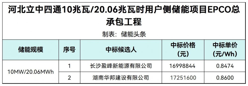 中标 | 0.847-0.86元/Wh！河北立中四通10MW/20.06MWh用户侧储能项目EPCO中标结果公示