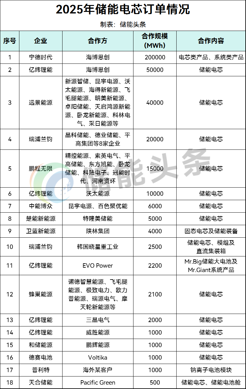 爆单、涨价、扩产！2025储能电芯竞争格局生变！