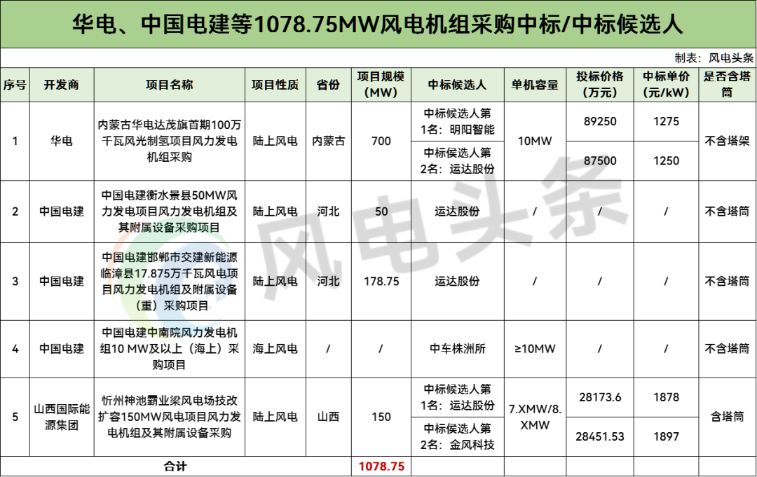 中标 | 明阳、运达等预中标！1.08GW风电机组采购中标候选人公示