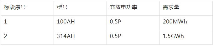 招标 | 1.7GWh，河北电立方新能源科技2026年度磷酸铁锂电池框采