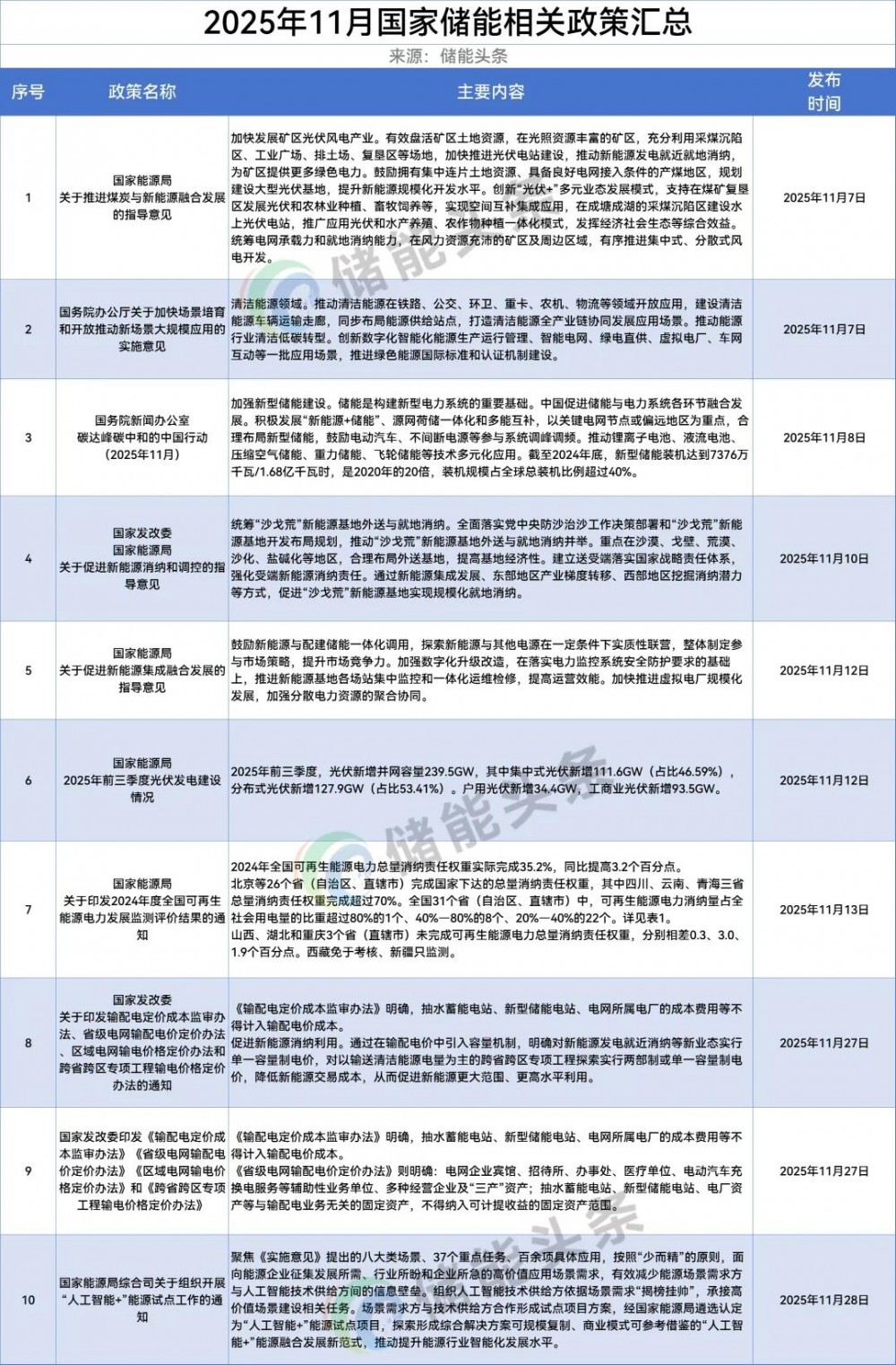 28省市！2025年11月全国储能政策汇总！聚焦“十五五”规划、绿电直连、机制电价竞价等