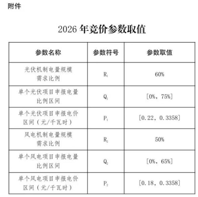 云南2026年机制电价结果：光伏0.329元/度，风电0.335元/度
