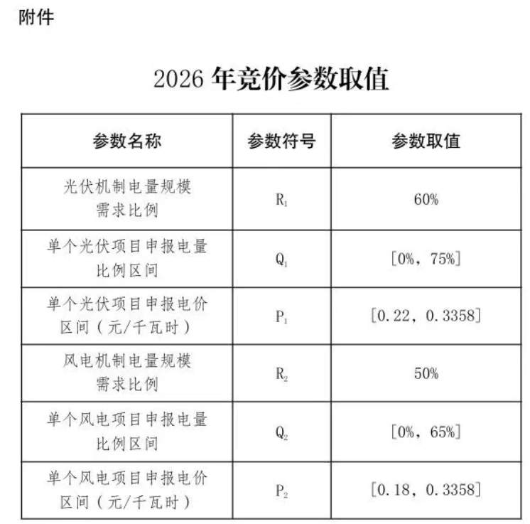 云南2026年机制电价结果：风电0.335元/度，光伏0.329元/度