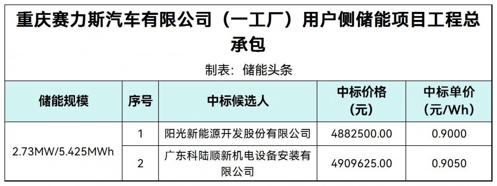 中标 | 0.9~0.905元/Wh！重庆2.73MW/5.425MWh用户侧储能项目总承包中标候选人公示