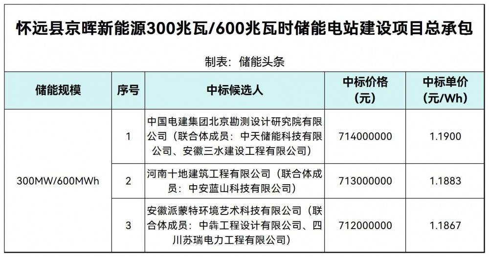 中标 | 1.1867~1.19元/Wh！安徽省蚌埠市怀远县300MW/600MWh储能电站总承包中标候选人公示
