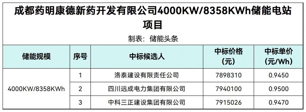 中标 | 0.945~0.95元/Wh！四川成都4000KW/8358KWh储能电站中标候选人公示