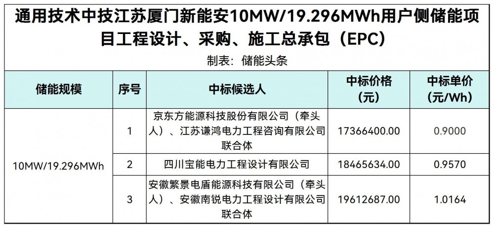中标 | 0.9~1.0164元/Wh！新能安10MW/19.296MWh用户侧储能项目EPC中标候选人公示