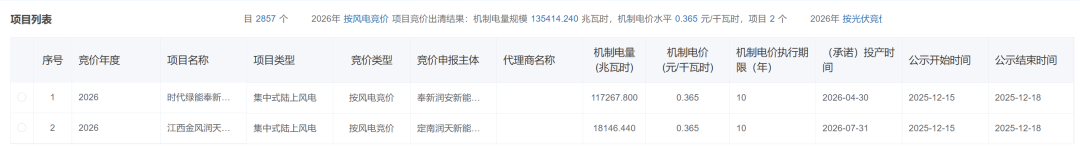 江西2026年竞价结果：风电0.365元/度，光伏0.379元/度！