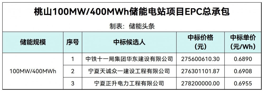 中标 | 0.689~6955元/Wh！黑龙江桃山100MW/400MWh储能电站项目EPC中标候选人公示