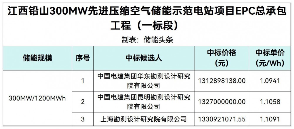 中标 | 1.0941~1.1091元/Wh!江西铅山300MW先进压缩空气储能示范电站项目EPC中标候选人公示