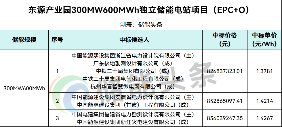 中标 | 1.3781~1.4267元/Wh！东源产业园300MW600MWh独立储能项目（EPC+O）中标候选人公示