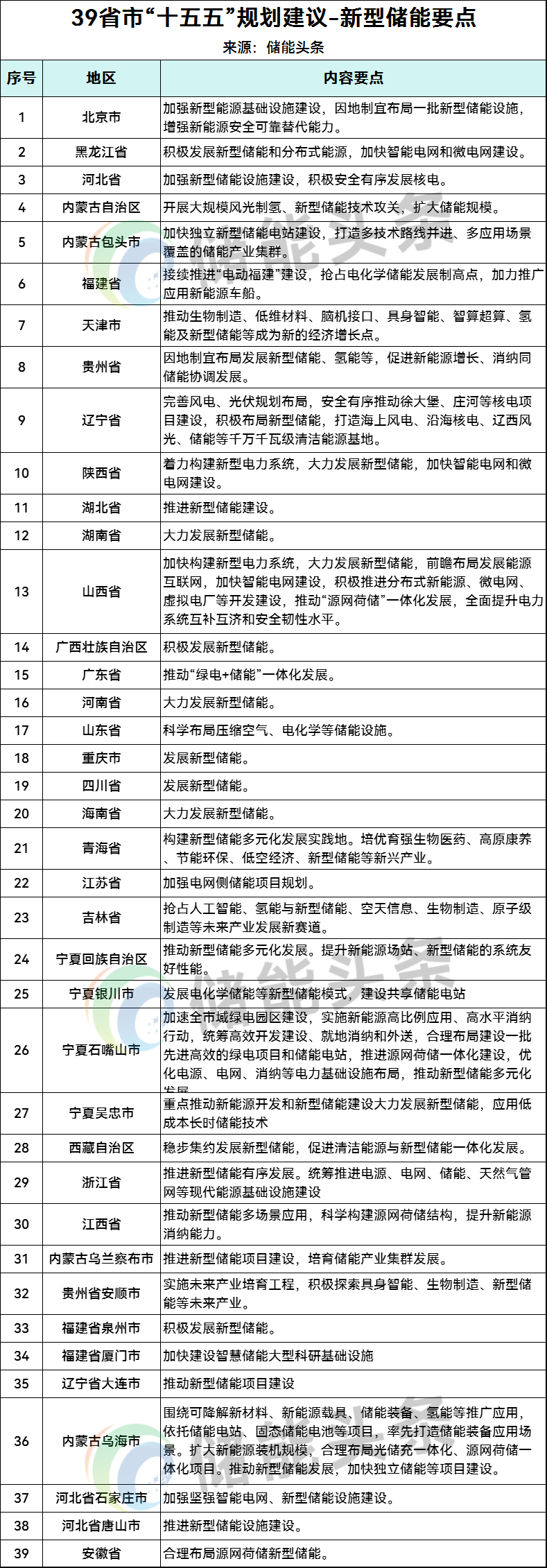 40省市！各地“十五五”储能发展重点梳理！
