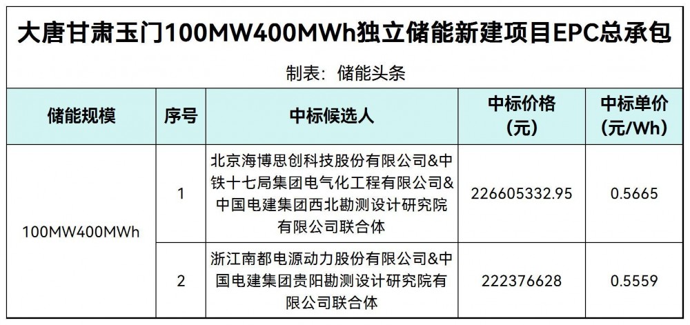 中标 | 0.5559~0.5665元/Wh！大唐甘肃玉门100MW400MWh储能EPC中标公示