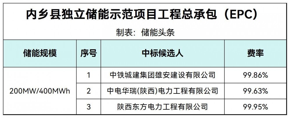 中标 | 河南省南阳市内乡县独立储能示范项目EPC中标候选人公示