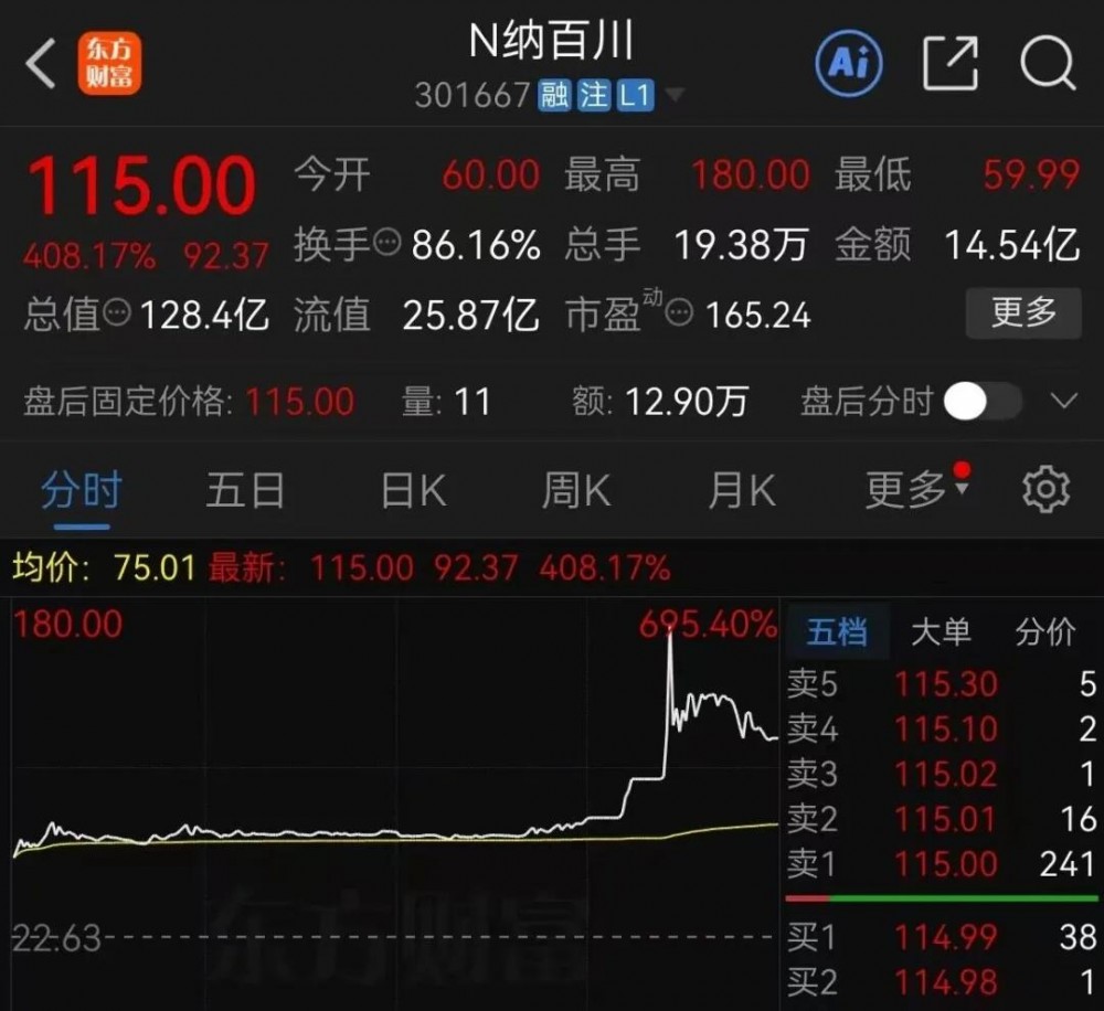 上市首日狂飙700%、22元飞升180元，这家储能“小巨人”什么来头？