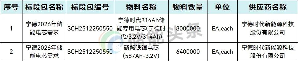 招标 | 800万块储能电芯+640万块磷酸铁锂电芯！宁德2026年电芯采购