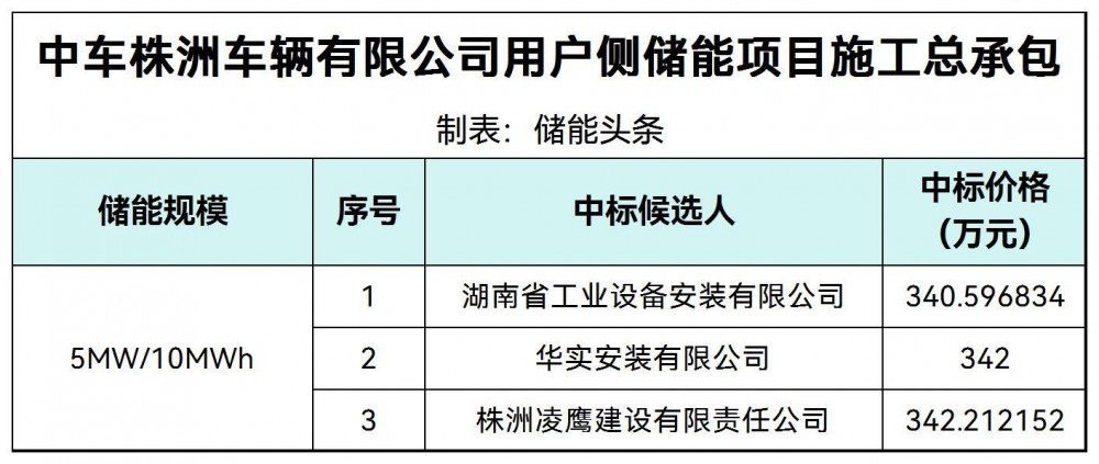 中标 | 中车株洲车辆有限公司用户侧储能项目施工总承包中标候选人公示