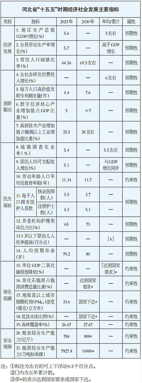河北十五五规划：推动华北油田、冀东油田持续稳产增效