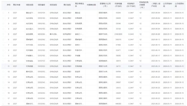 电价上涨25%！甘肃2027上半年机制电价竞价结果公布