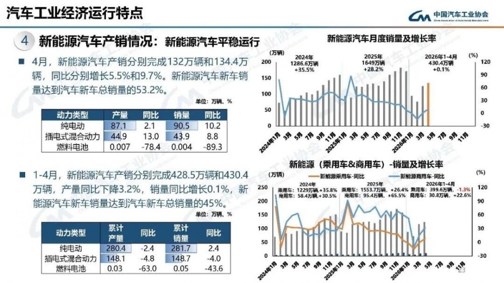 产销量暴跌！2026年4月氢燃料电池汽车数据出炉