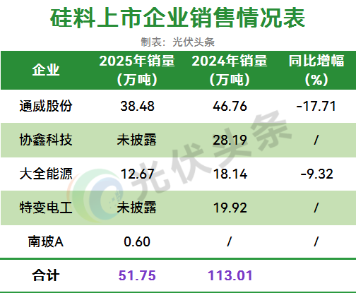 光伏出货排行榜！通威、阳光电源、晶科、中来、福莱特、福斯特、美畅股份各自领跑