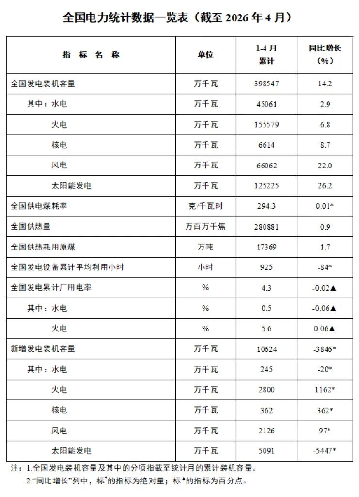 国家能源局发布2026年1-4月份全国电力统计数据