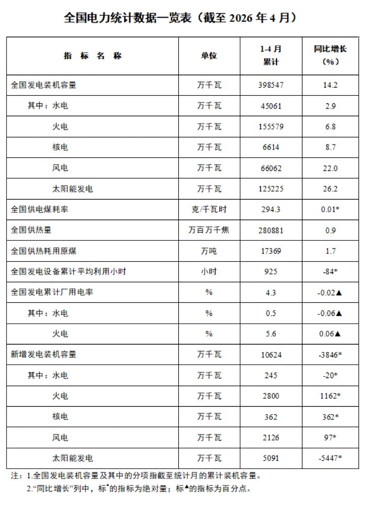核电装机容量稳步增长，国家能源局发布2026年1-4月份全国电力统计数据