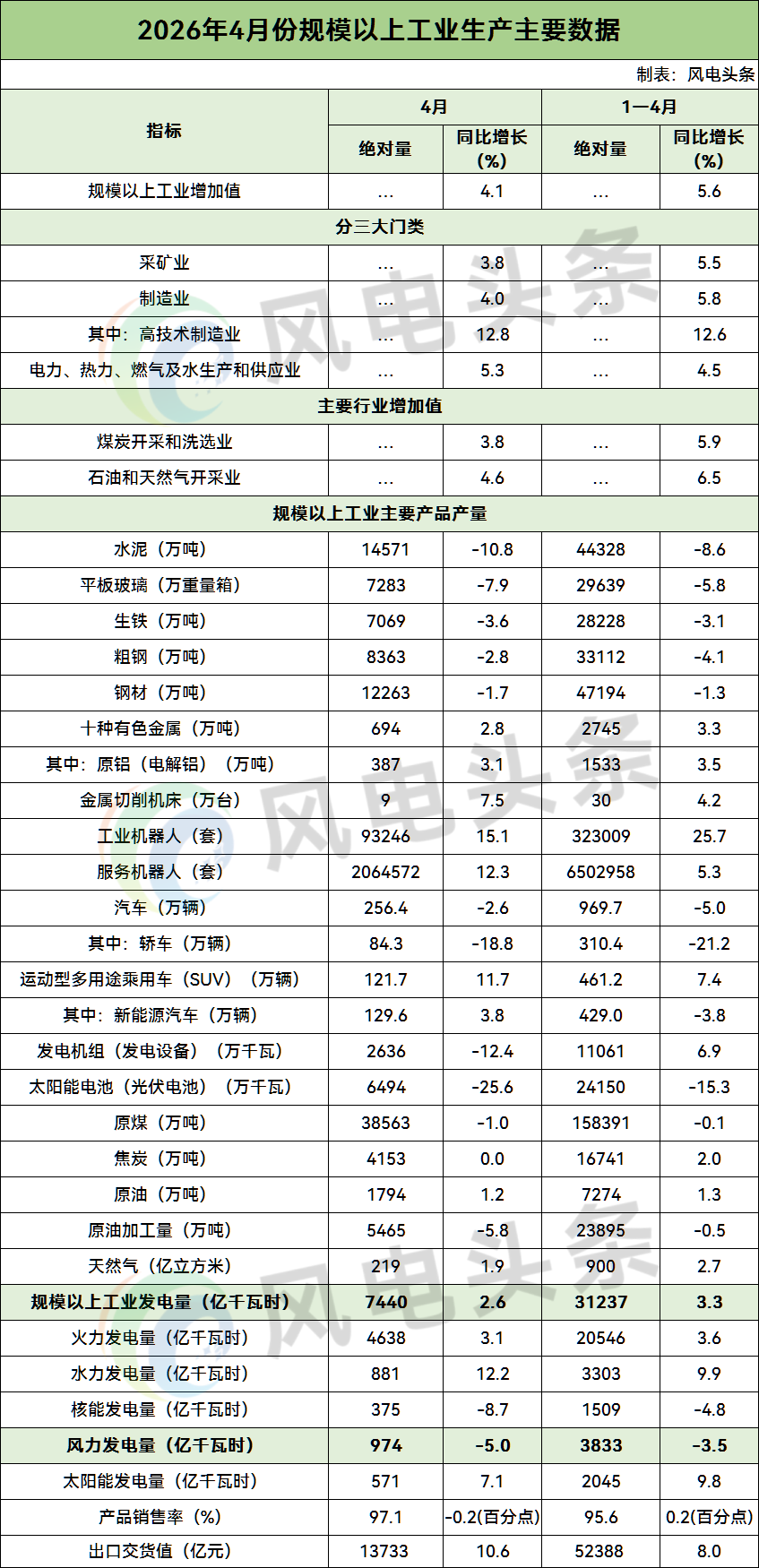 数据 | 国家统计局：1-4月全国规模以上工业风力发电量3833亿千瓦时！
