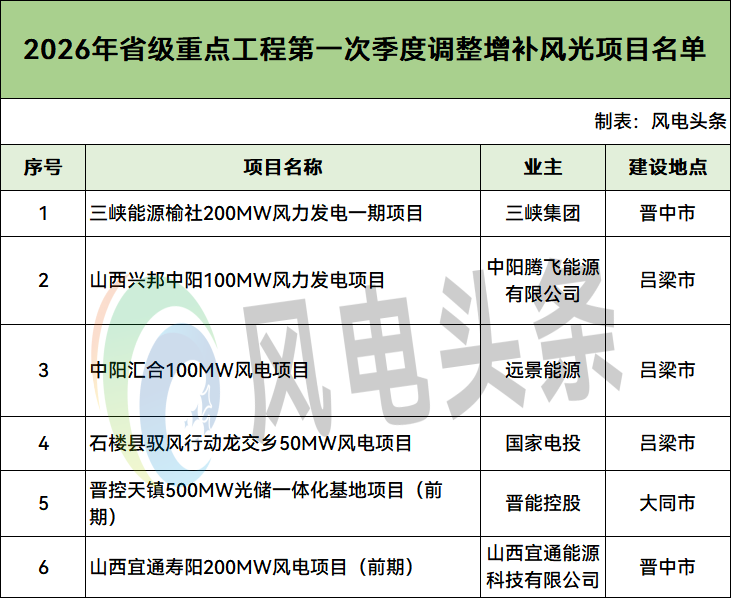 1.15GW！山西增补6个省级重点风光项目：涉及国家电投、三峡、晋能控股、远景等