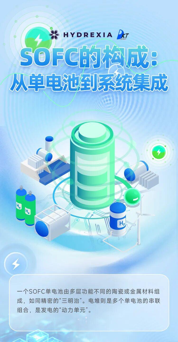 一张图看懂SOFC从单电池到系统集成的构成