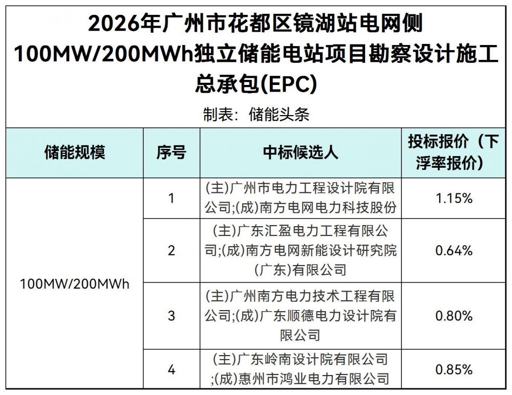中标 | 广东广州市花都区镜湖站电网侧100MW/200MWh独立储能EPC中标候选人公示