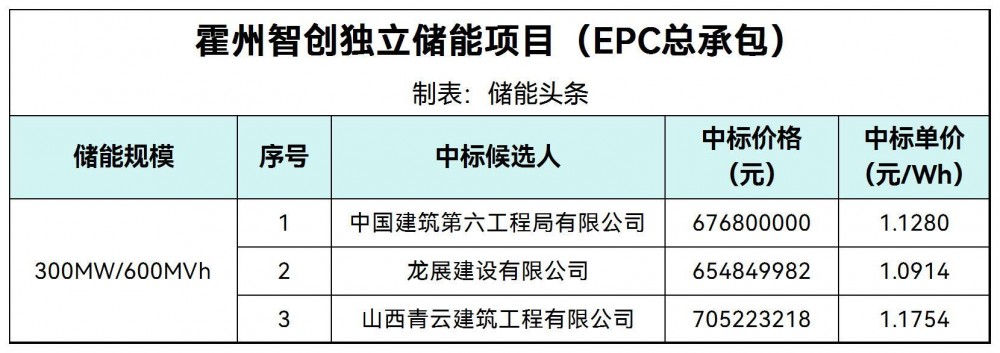 中标 | 1.0914~1.1754元/Wh！山西省临汾市霍州市智创独立储能项目EPC中标候选人公示