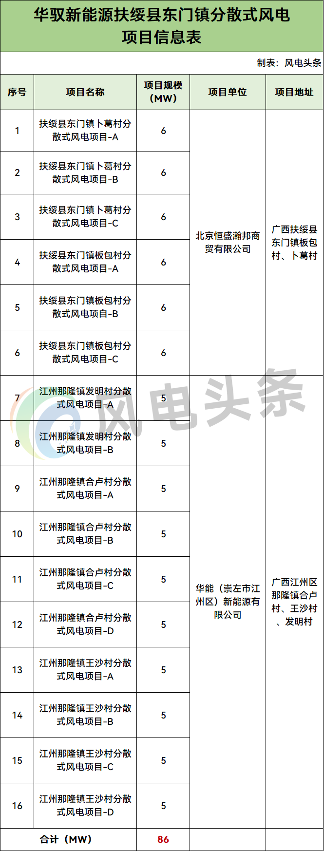 广西86MW分散式风电项目获核准：业主系华能、北京恒盛瀚邦商贸有限公司
