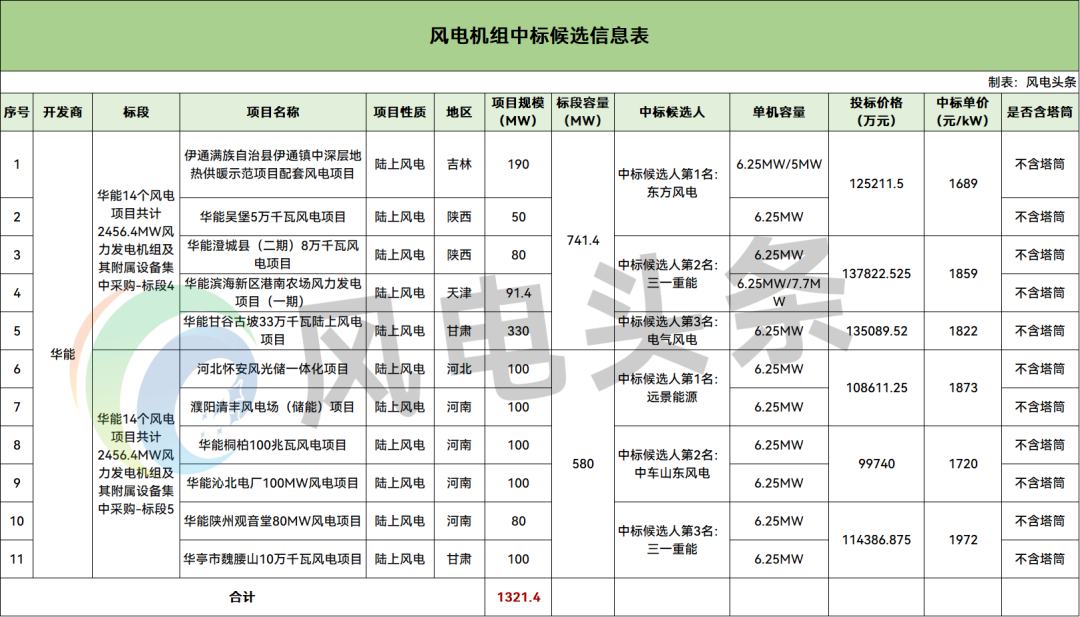 中标 | 华能1321.4MW风电项目中标候选公示：东方风电、远景能源预中标