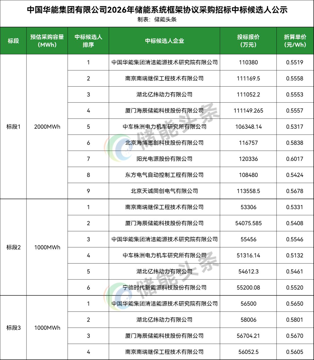华能4GWh储能系统框采开标！阳光电源、中车株洲所、海博思创等10家企业成功入围
