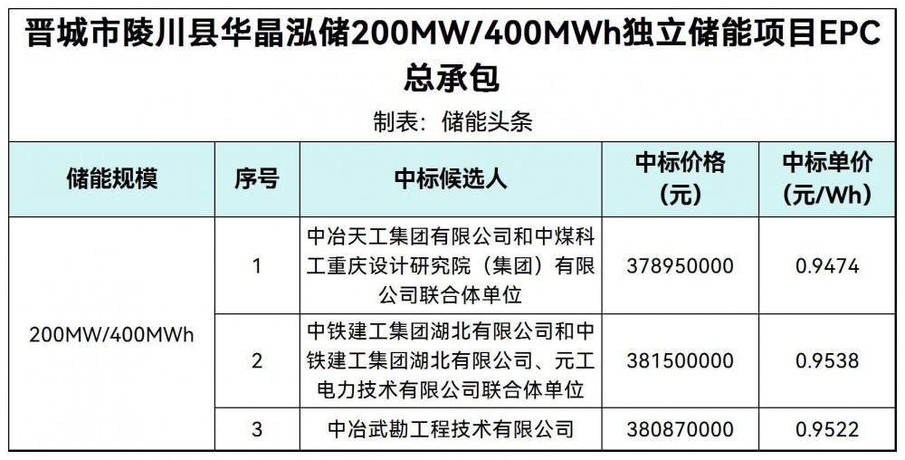 中标 | 0.9474~0.9538元/Wh！山西晋城市陵川县华晶泓储200MW/400MWh独立储能项目EPC中标候选人公示